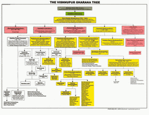 Bishnupur gharana graph