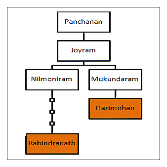 Harimohan