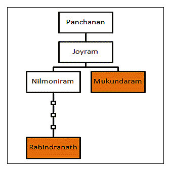 Mukundaram